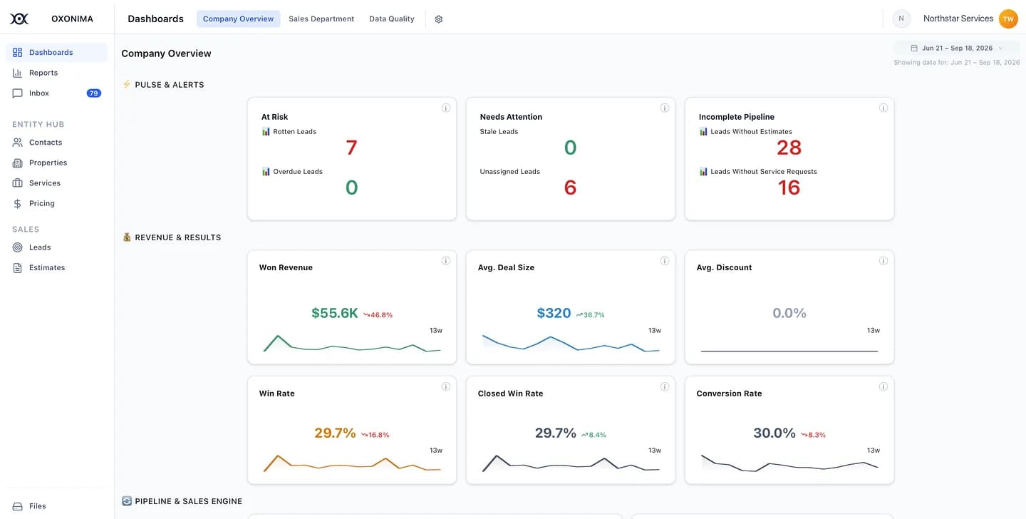 Company overview dashboard with pipeline alerts, won revenue, win rate and conversion rate