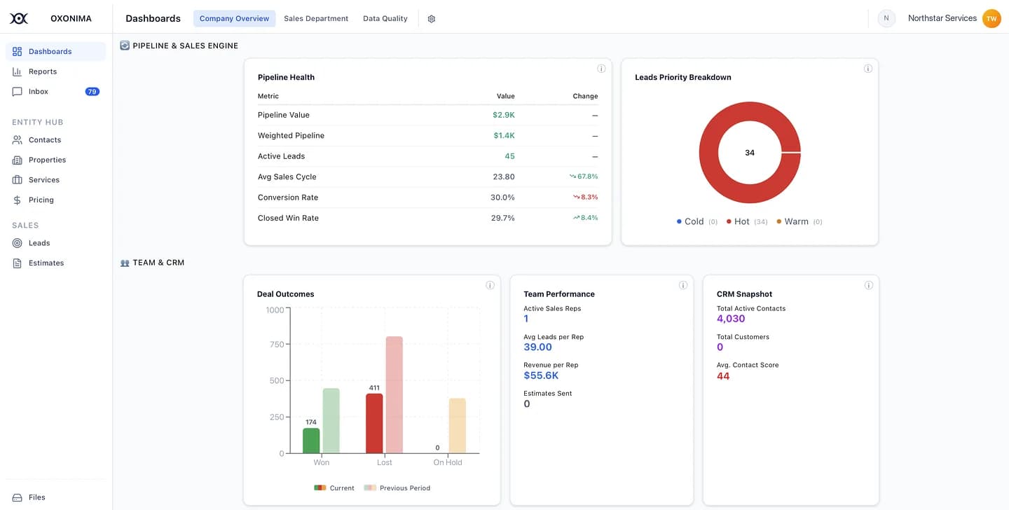 Dashboard showing pipeline value, deal outcomes by period, team performance and a CRM snapshot