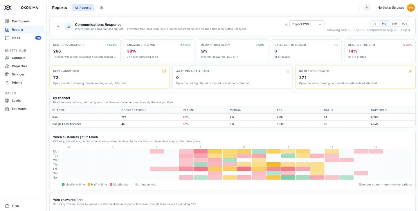 Communications response report with per-channel breakdown and a heatmap of when customers get in touch