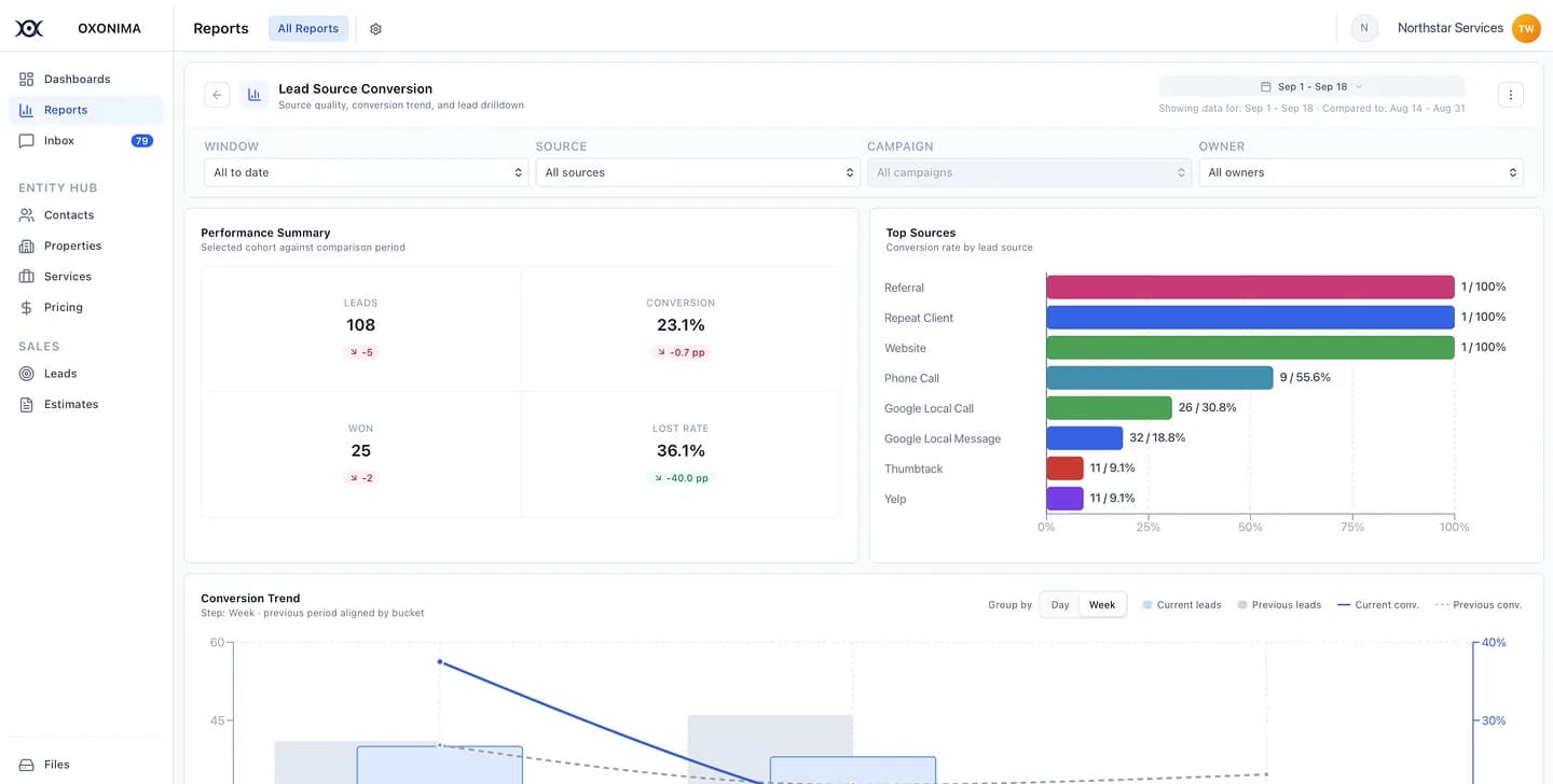 Lead source conversion report comparing volume, conversion rate and outcome trends by source