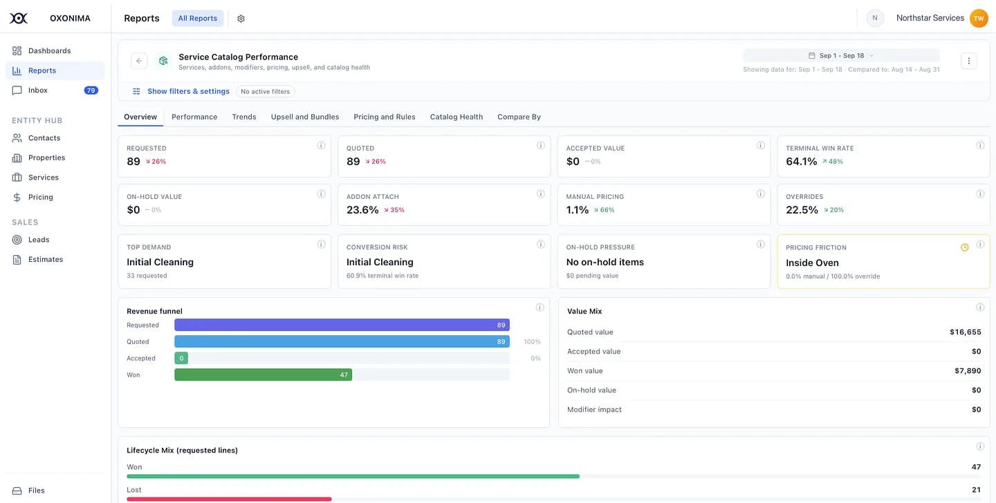 Service catalog performance report with demand, win rate, add-on attach and pricing friction